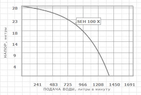 Динамические характеристики мотопомпы KOSHIN SEH-100X