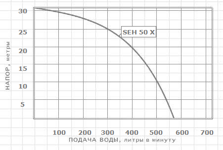 Динамические характеристики мотопомпы KOSHIN SEH-50X