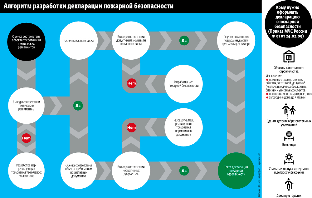 Алгоритм разработки декларации по пожарной безопасности